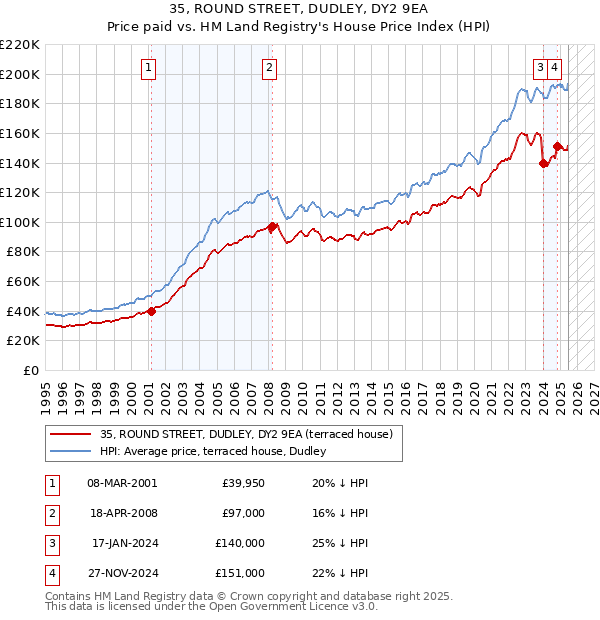 35, ROUND STREET, DUDLEY, DY2 9EA: Price paid vs HM Land Registry's House Price Index
