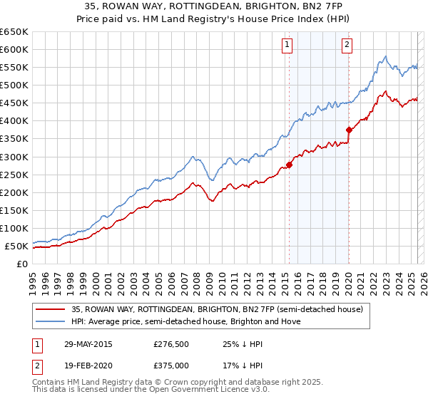 35, ROWAN WAY, ROTTINGDEAN, BRIGHTON, BN2 7FP: Price paid vs HM Land Registry's House Price Index