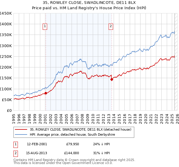 35, ROWLEY CLOSE, SWADLINCOTE, DE11 8LX: Price paid vs HM Land Registry's House Price Index