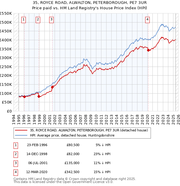 35, ROYCE ROAD, ALWALTON, PETERBOROUGH, PE7 3UR: Price paid vs HM Land Registry's House Price Index
