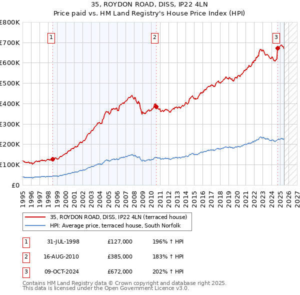35, ROYDON ROAD, DISS, IP22 4LN: Price paid vs HM Land Registry's House Price Index