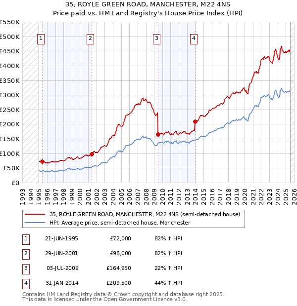35, ROYLE GREEN ROAD, MANCHESTER, M22 4NS: Price paid vs HM Land Registry's House Price Index