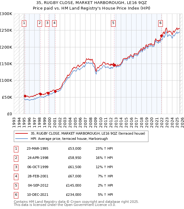 35, RUGBY CLOSE, MARKET HARBOROUGH, LE16 9QZ: Price paid vs HM Land Registry's House Price Index
