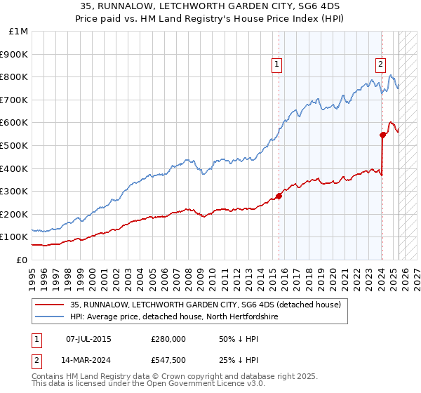 35, RUNNALOW, LETCHWORTH GARDEN CITY, SG6 4DS: Price paid vs HM Land Registry's House Price Index
