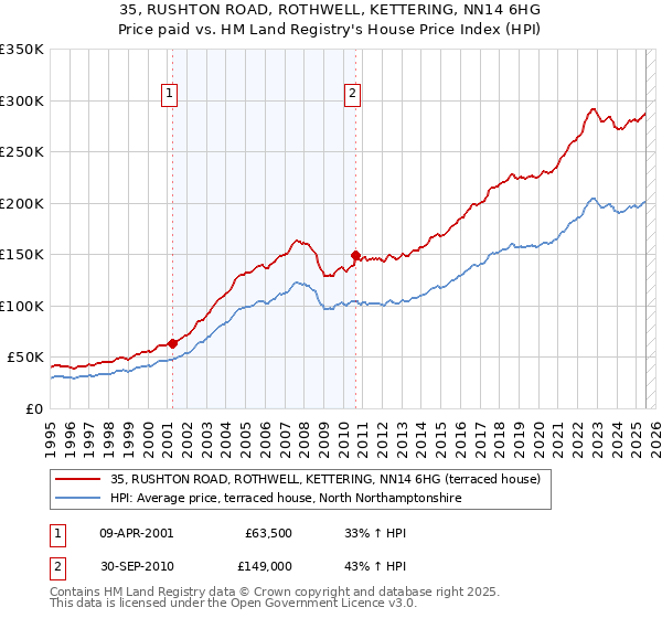 35, RUSHTON ROAD, ROTHWELL, KETTERING, NN14 6HG: Price paid vs HM Land Registry's House Price Index