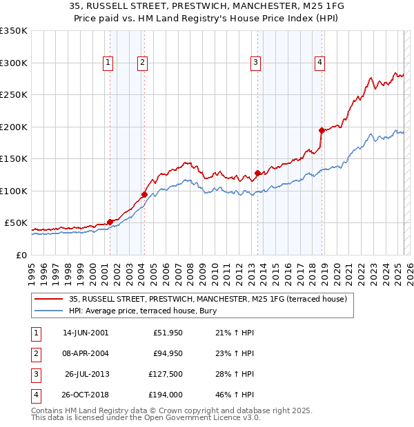 35, RUSSELL STREET, PRESTWICH, MANCHESTER, M25 1FG: Price paid vs HM Land Registry's House Price Index