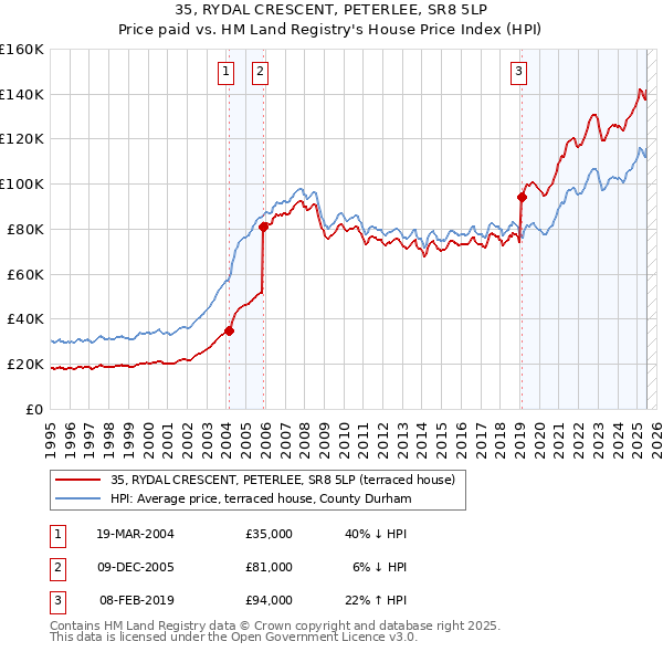 35, RYDAL CRESCENT, PETERLEE, SR8 5LP: Price paid vs HM Land Registry's House Price Index