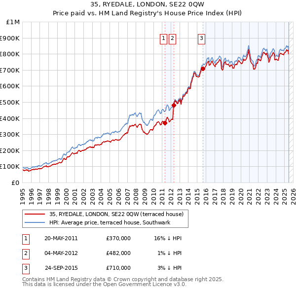 35, RYEDALE, LONDON, SE22 0QW: Price paid vs HM Land Registry's House Price Index