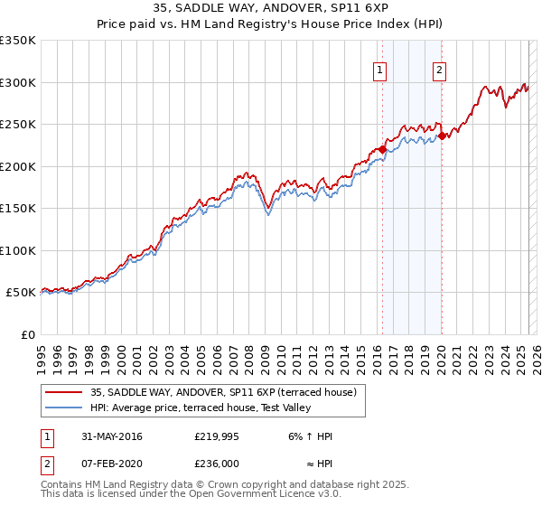 35, SADDLE WAY, ANDOVER, SP11 6XP: Price paid vs HM Land Registry's House Price Index