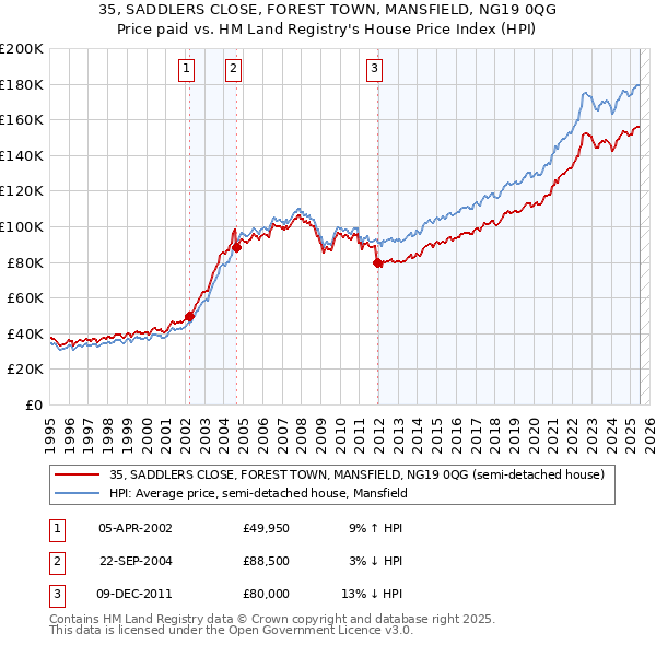 35, SADDLERS CLOSE, FOREST TOWN, MANSFIELD, NG19 0QG: Price paid vs HM Land Registry's House Price Index