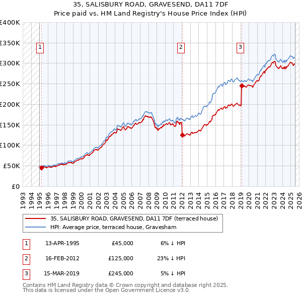 35, SALISBURY ROAD, GRAVESEND, DA11 7DF: Price paid vs HM Land Registry's House Price Index
