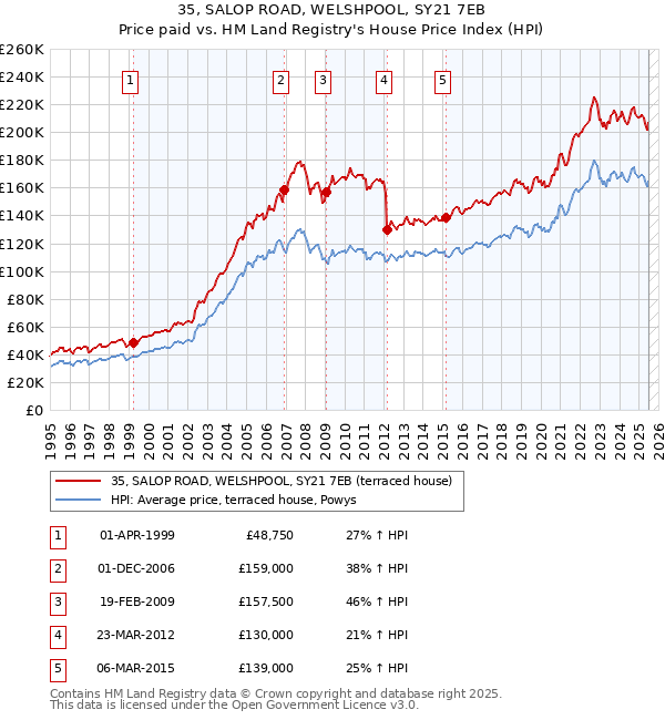 35, SALOP ROAD, WELSHPOOL, SY21 7EB: Price paid vs HM Land Registry's House Price Index