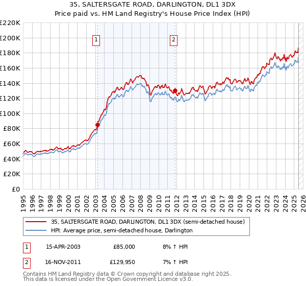 35, SALTERSGATE ROAD, DARLINGTON, DL1 3DX: Price paid vs HM Land Registry's House Price Index