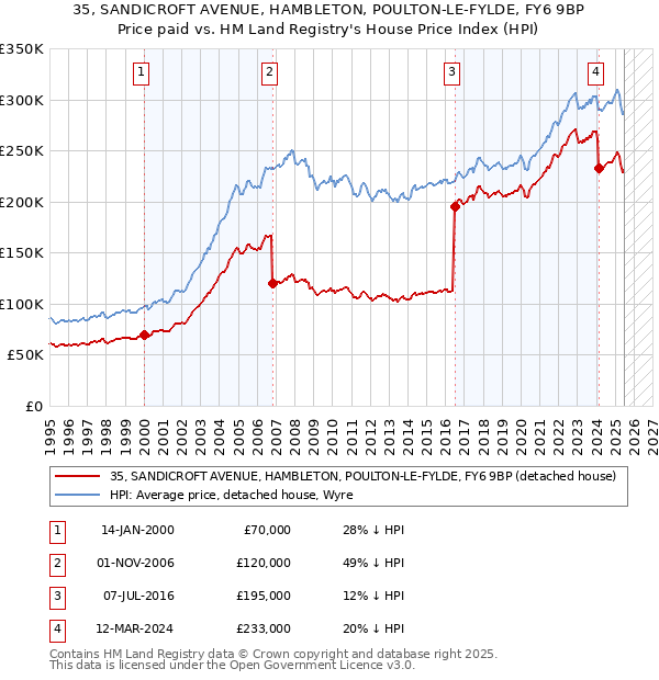 35, SANDICROFT AVENUE, HAMBLETON, POULTON-LE-FYLDE, FY6 9BP: Price paid vs HM Land Registry's House Price Index