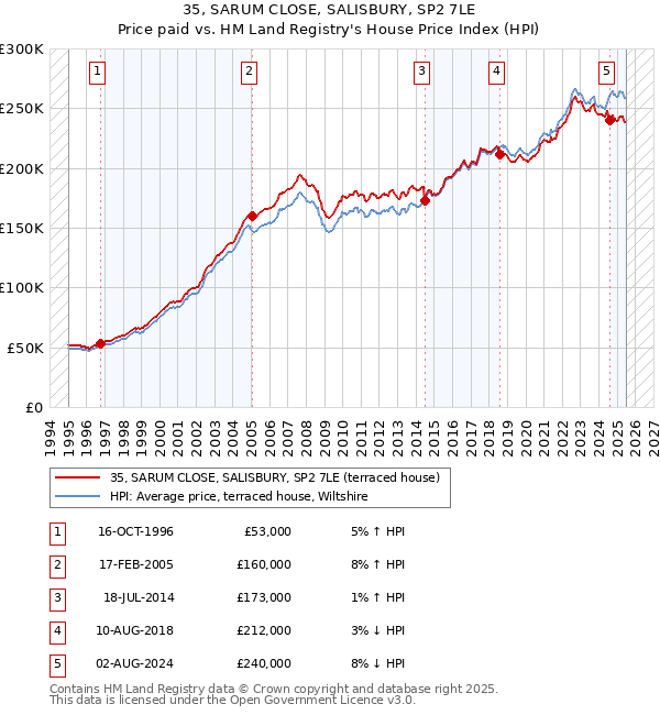 35, SARUM CLOSE, SALISBURY, SP2 7LE: Price paid vs HM Land Registry's House Price Index