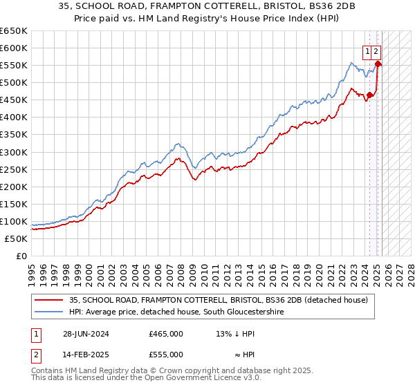 35, SCHOOL ROAD, FRAMPTON COTTERELL, BRISTOL, BS36 2DB: Price paid vs HM Land Registry's House Price Index