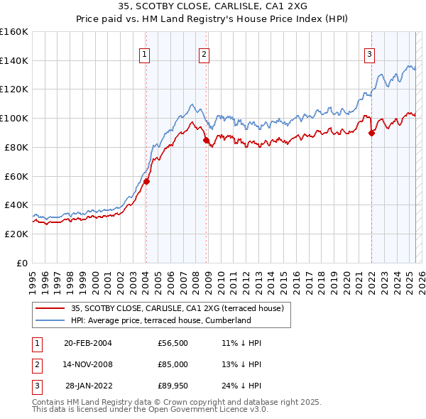 35, SCOTBY CLOSE, CARLISLE, CA1 2XG: Price paid vs HM Land Registry's House Price Index
