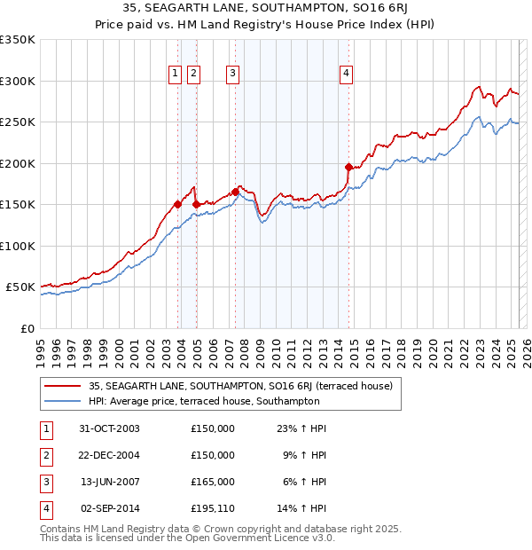 35, SEAGARTH LANE, SOUTHAMPTON, SO16 6RJ: Price paid vs HM Land Registry's House Price Index