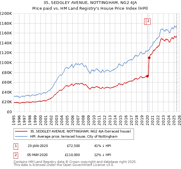 35, SEDGLEY AVENUE, NOTTINGHAM, NG2 4JA: Price paid vs HM Land Registry's House Price Index