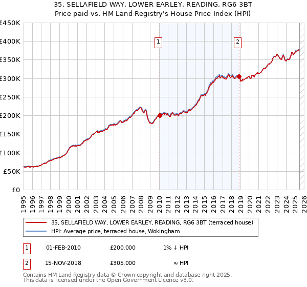 35, SELLAFIELD WAY, LOWER EARLEY, READING, RG6 3BT: Price paid vs HM Land Registry's House Price Index