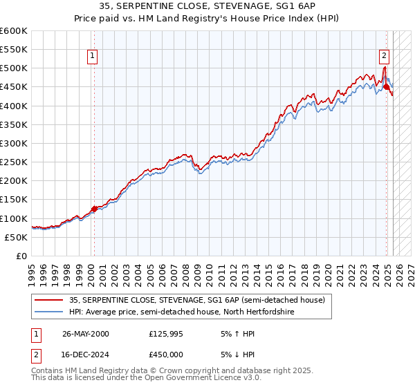 35, SERPENTINE CLOSE, STEVENAGE, SG1 6AP: Price paid vs HM Land Registry's House Price Index