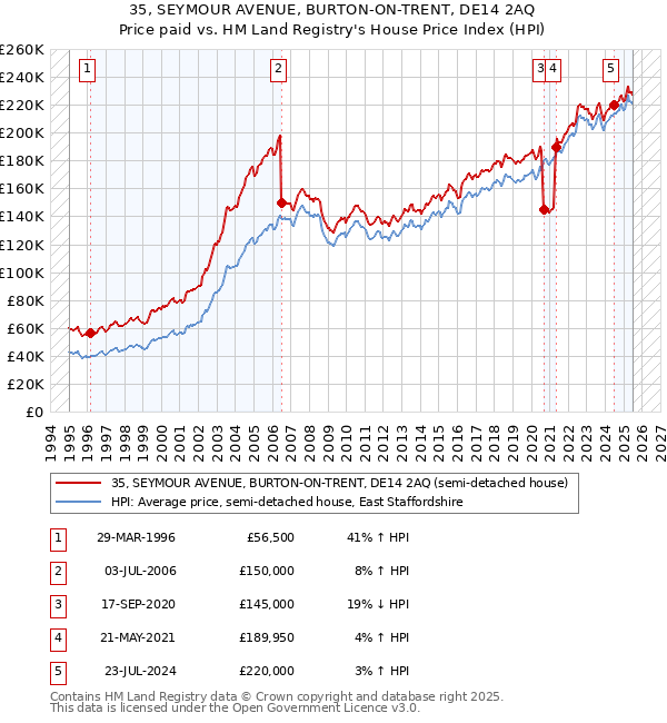 35, SEYMOUR AVENUE, BURTON-ON-TRENT, DE14 2AQ: Price paid vs HM Land Registry's House Price Index