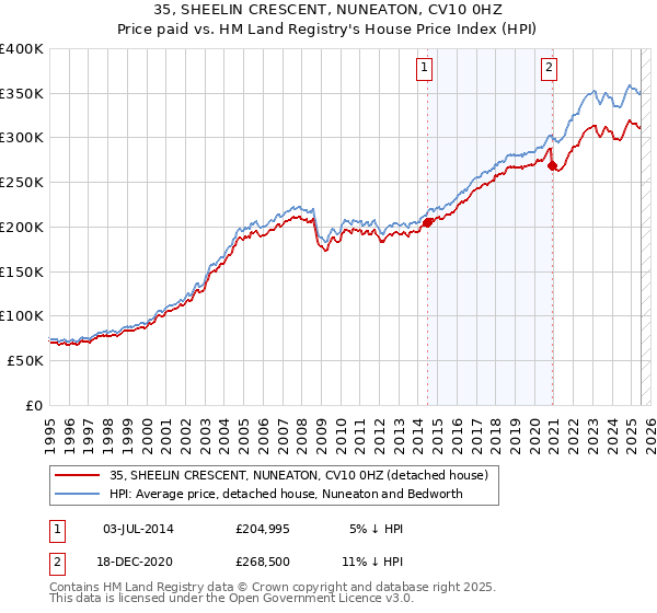 35, SHEELIN CRESCENT, NUNEATON, CV10 0HZ: Price paid vs HM Land Registry's House Price Index