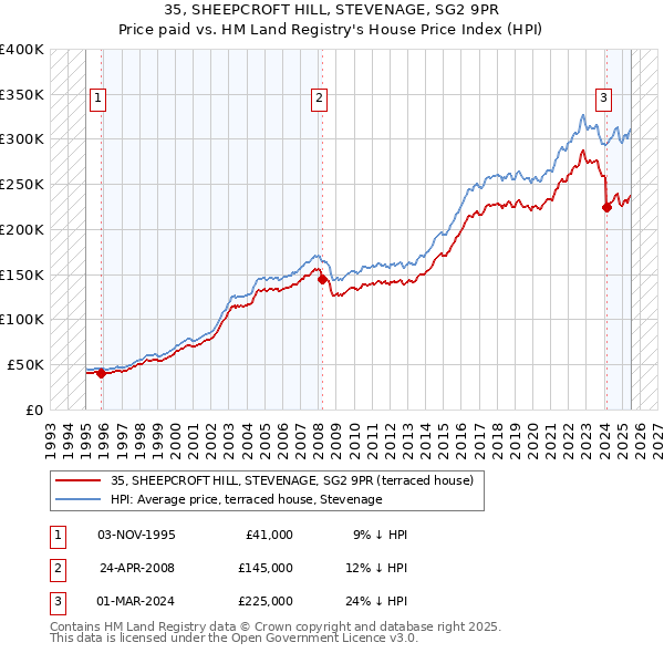 35, SHEEPCROFT HILL, STEVENAGE, SG2 9PR: Price paid vs HM Land Registry's House Price Index