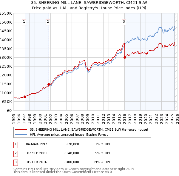 35, SHEERING MILL LANE, SAWBRIDGEWORTH, CM21 9LW: Price paid vs HM Land Registry's House Price Index
