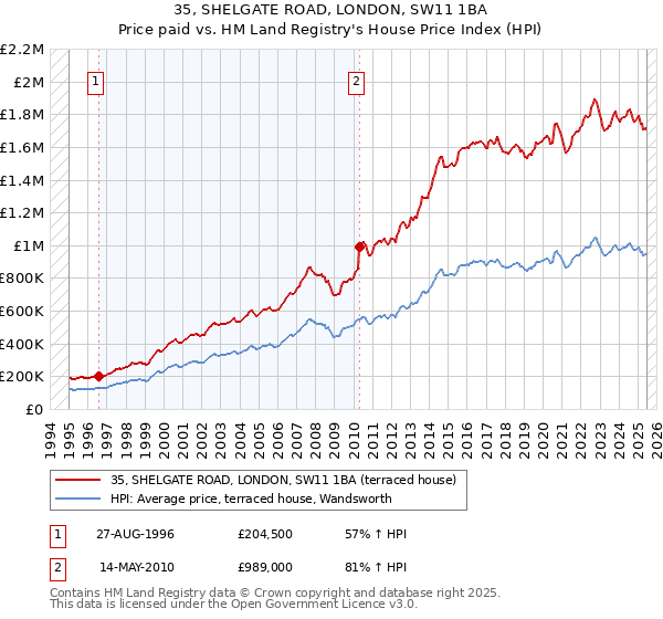 35, SHELGATE ROAD, LONDON, SW11 1BA: Price paid vs HM Land Registry's House Price Index