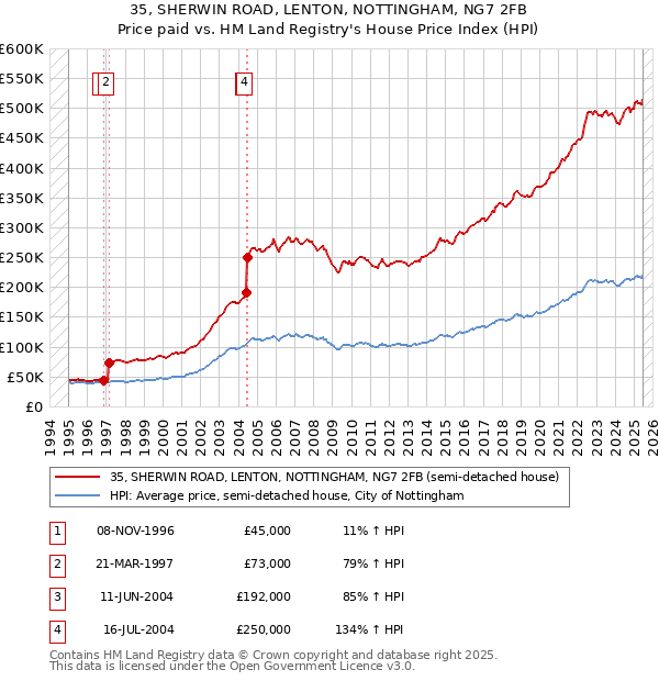 35, SHERWIN ROAD, LENTON, NOTTINGHAM, NG7 2FB: Price paid vs HM Land Registry's House Price Index