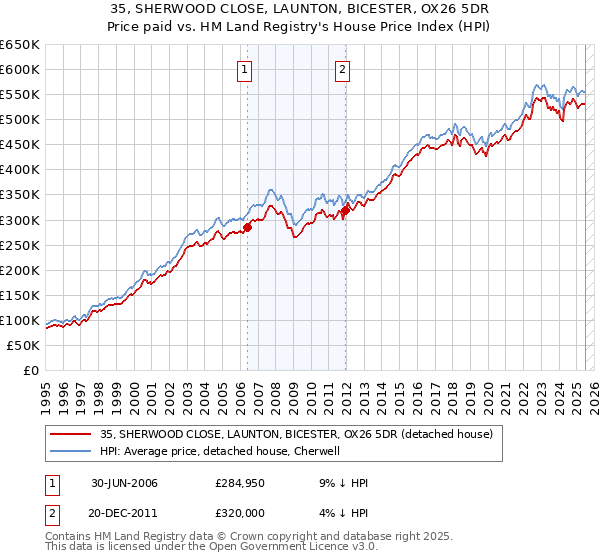 35, SHERWOOD CLOSE, LAUNTON, BICESTER, OX26 5DR: Price paid vs HM Land Registry's House Price Index