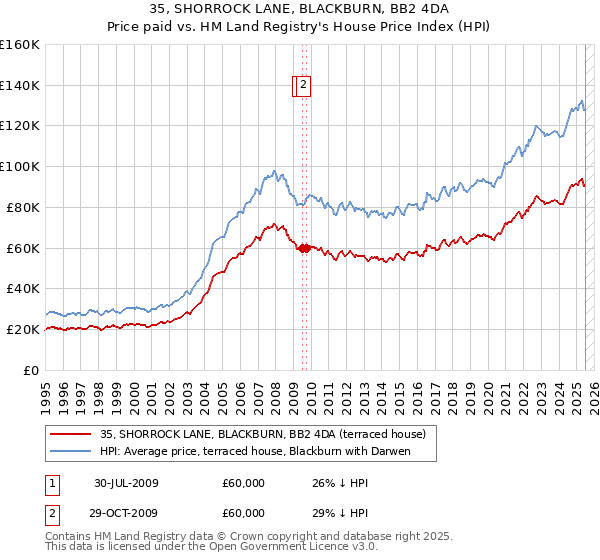 35, SHORROCK LANE, BLACKBURN, BB2 4DA: Price paid vs HM Land Registry's House Price Index