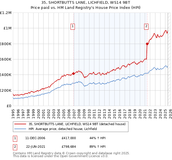 35, SHORTBUTTS LANE, LICHFIELD, WS14 9BT: Price paid vs HM Land Registry's House Price Index