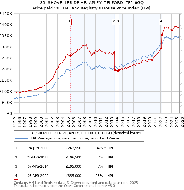 35, SHOVELLER DRIVE, APLEY, TELFORD, TF1 6GQ: Price paid vs HM Land Registry's House Price Index
