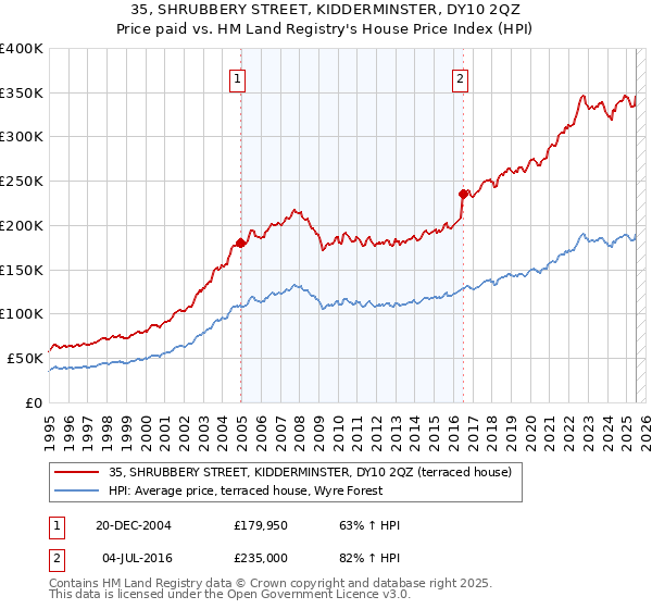 35, SHRUBBERY STREET, KIDDERMINSTER, DY10 2QZ: Price paid vs HM Land Registry's House Price Index