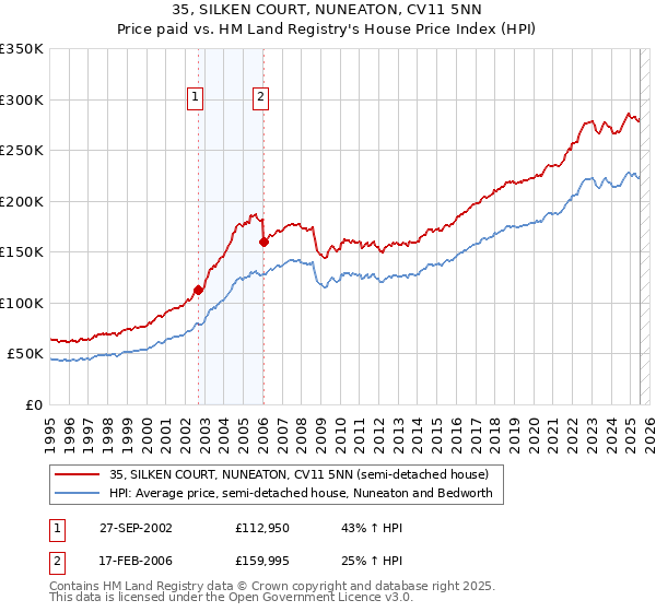 35, SILKEN COURT, NUNEATON, CV11 5NN: Price paid vs HM Land Registry's House Price Index