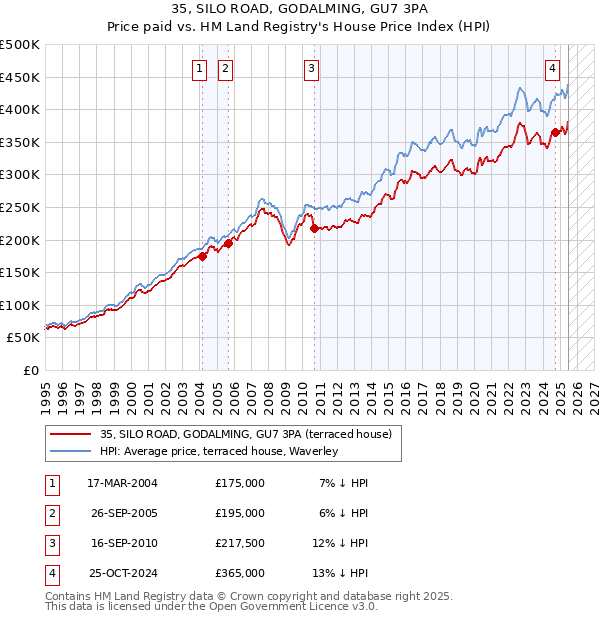 35, SILO ROAD, GODALMING, GU7 3PA: Price paid vs HM Land Registry's House Price Index