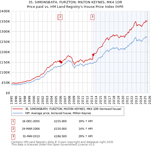 35, SIMONSBATH, FURZTON, MILTON KEYNES, MK4 1DR: Price paid vs HM Land Registry's House Price Index