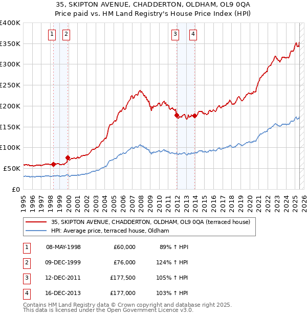 35, SKIPTON AVENUE, CHADDERTON, OLDHAM, OL9 0QA: Price paid vs HM Land Registry's House Price Index