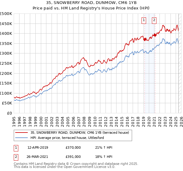 35, SNOWBERRY ROAD, DUNMOW, CM6 1YB: Price paid vs HM Land Registry's House Price Index