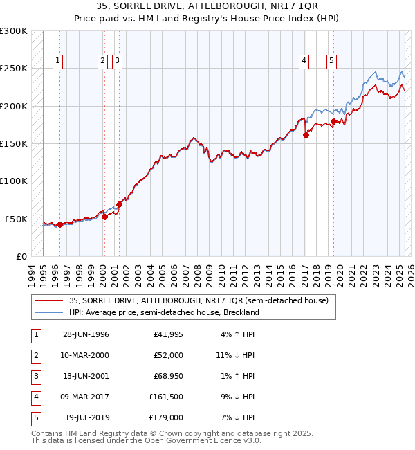 35, SORREL DRIVE, ATTLEBOROUGH, NR17 1QR: Price paid vs HM Land Registry's House Price Index