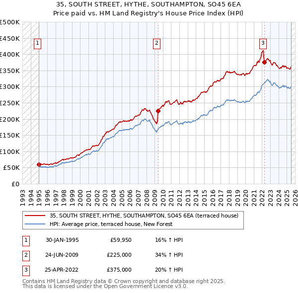 35, SOUTH STREET, HYTHE, SOUTHAMPTON, SO45 6EA: Price paid vs HM Land Registry's House Price Index