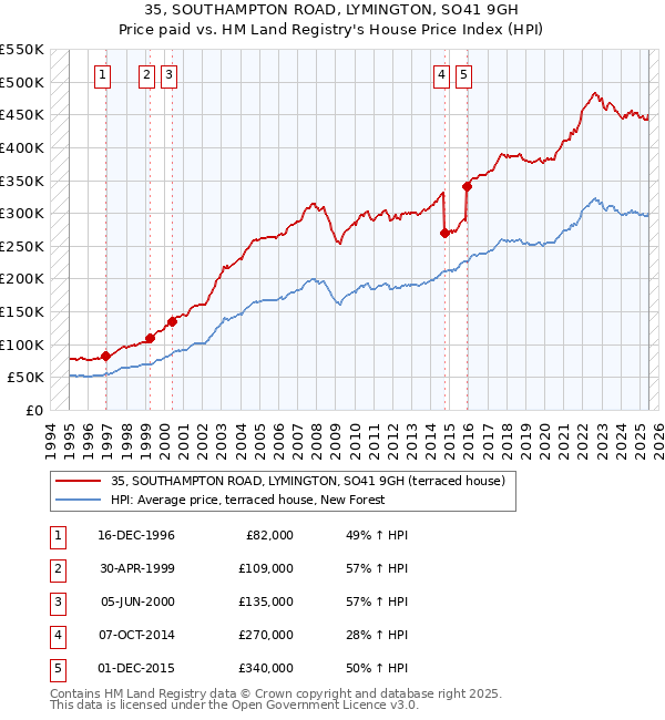 35, SOUTHAMPTON ROAD, LYMINGTON, SO41 9GH: Price paid vs HM Land Registry's House Price Index