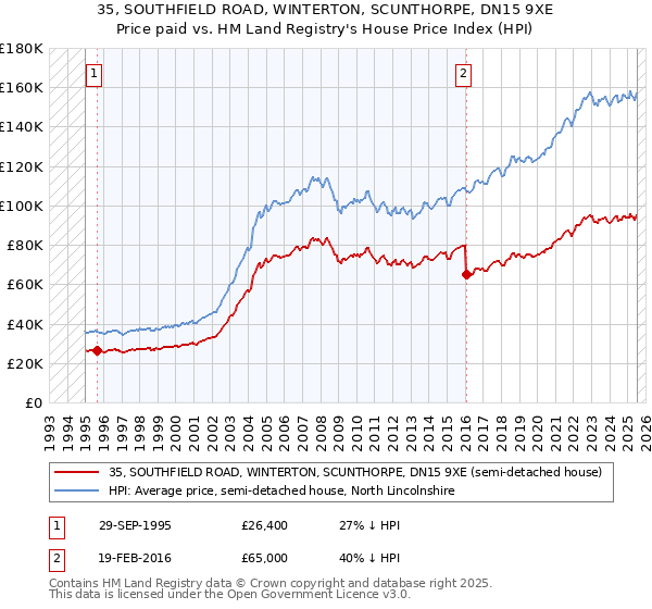 35, SOUTHFIELD ROAD, WINTERTON, SCUNTHORPE, DN15 9XE: Price paid vs HM Land Registry's House Price Index