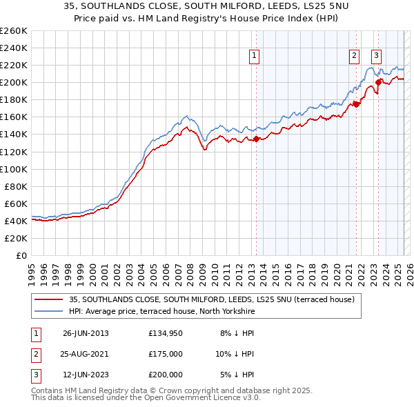 35, SOUTHLANDS CLOSE, SOUTH MILFORD, LEEDS, LS25 5NU: Price paid vs HM Land Registry's House Price Index