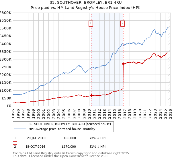 35, SOUTHOVER, BROMLEY, BR1 4RU: Price paid vs HM Land Registry's House Price Index