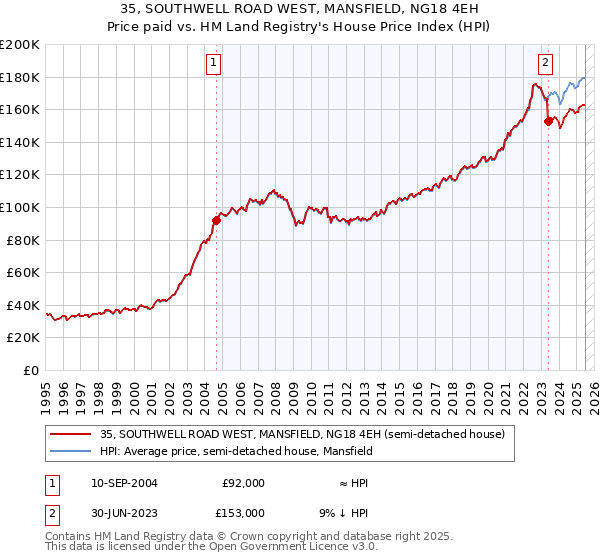 35, SOUTHWELL ROAD WEST, MANSFIELD, NG18 4EH: Price paid vs HM Land Registry's House Price Index