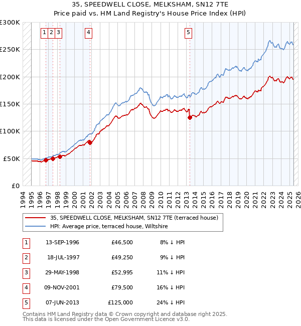 35, SPEEDWELL CLOSE, MELKSHAM, SN12 7TE: Price paid vs HM Land Registry's House Price Index