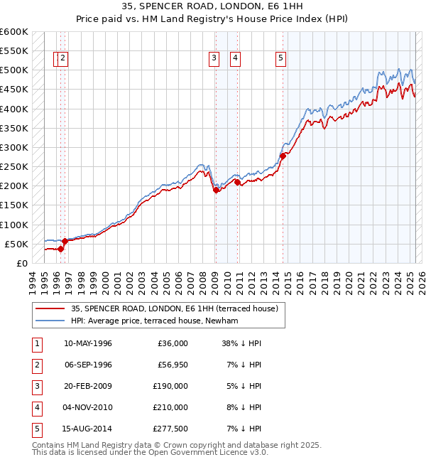 35, SPENCER ROAD, LONDON, E6 1HH: Price paid vs HM Land Registry's House Price Index